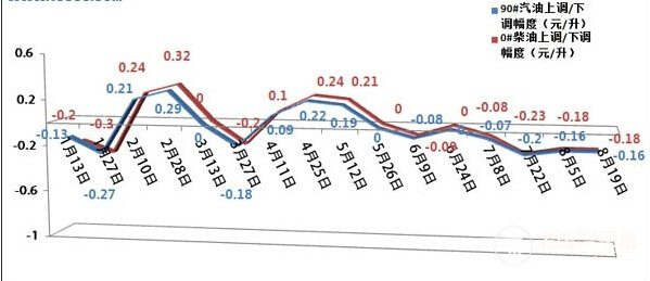 今日油價調(diào)整最新消息，市場走勢與影響因素分析