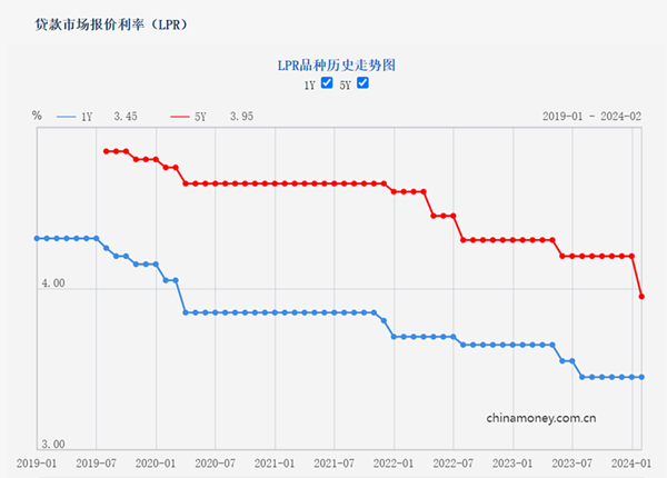 LPR最新報(bào)價(jià)2023年，市場(chǎng)趨勢(shì)、影響因素及展望