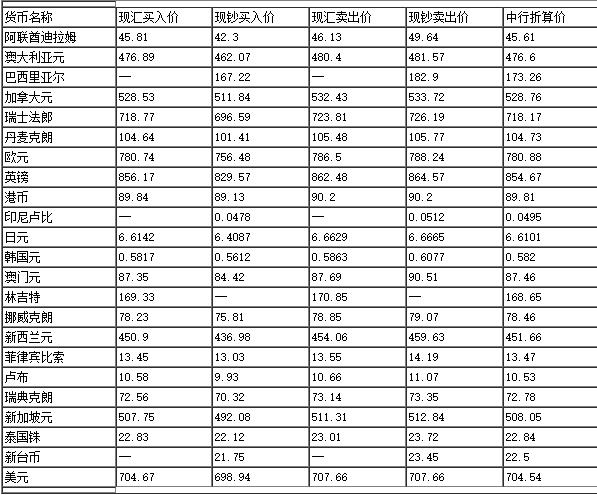 中國銀行外匯牌價(jià)最新動(dòng)態(tài)分析