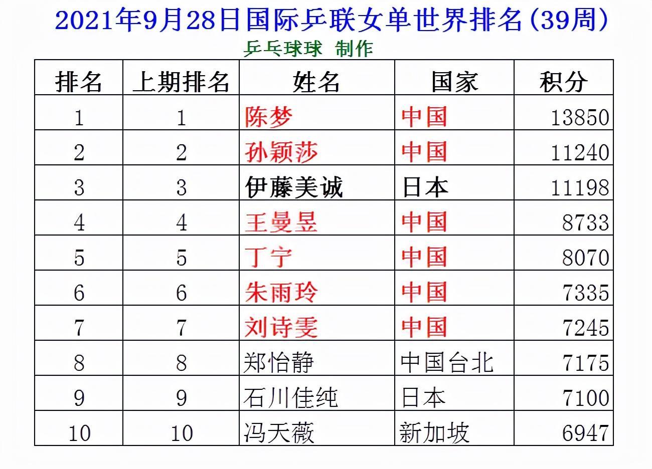 乒乓球女單最新排名，群雄逐鹿，誰領(lǐng)風騷？